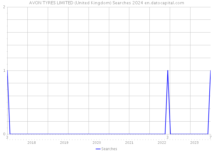 AVON TYRES LIMITED (United Kingdom) Searches 2024 