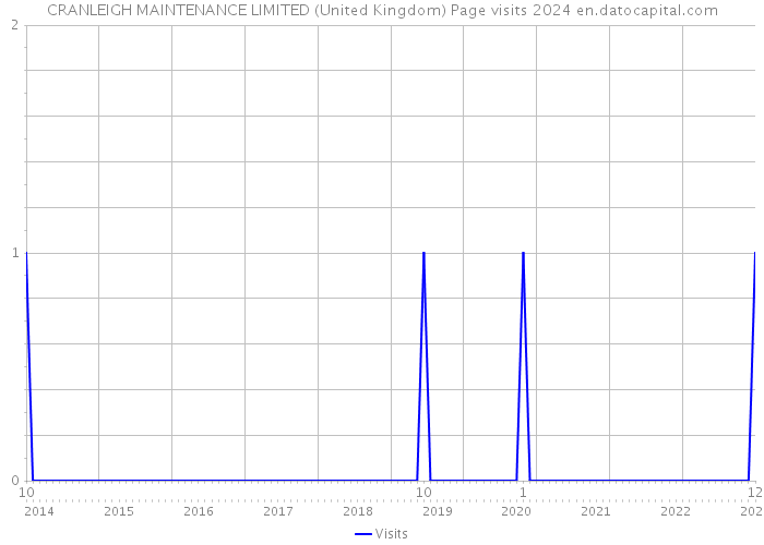 CRANLEIGH MAINTENANCE LIMITED (United Kingdom) Page visits 2024 