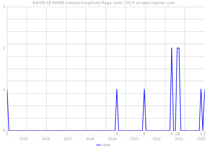 DAVID LE MARE (United Kingdom) Page visits 2024 