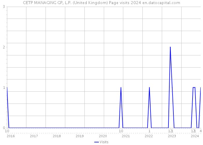 CETP MANAGING GP, L.P. (United Kingdom) Page visits 2024 
