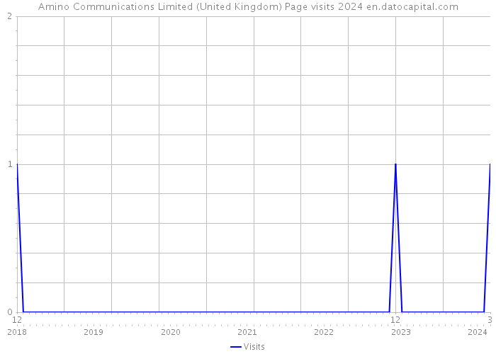 Amino Communications Limited (United Kingdom) Page visits 2024 