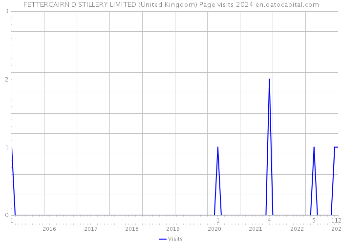 FETTERCAIRN DISTILLERY LIMITED (United Kingdom) Page visits 2024 