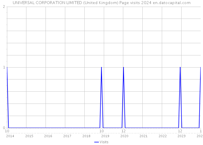 UNIVERSAL CORPORATION LIMITED (United Kingdom) Page visits 2024 
