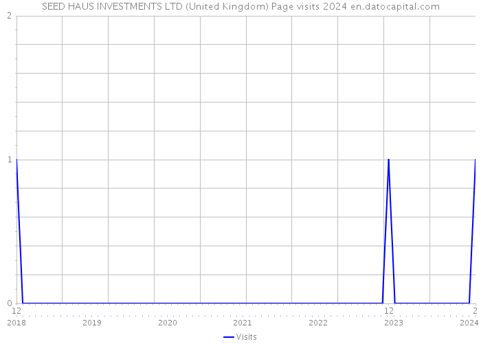 SEED HAUS INVESTMENTS LTD (United Kingdom) Page visits 2024 