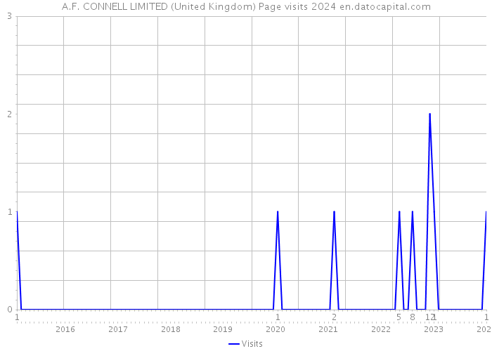 A.F. CONNELL LIMITED (United Kingdom) Page visits 2024 