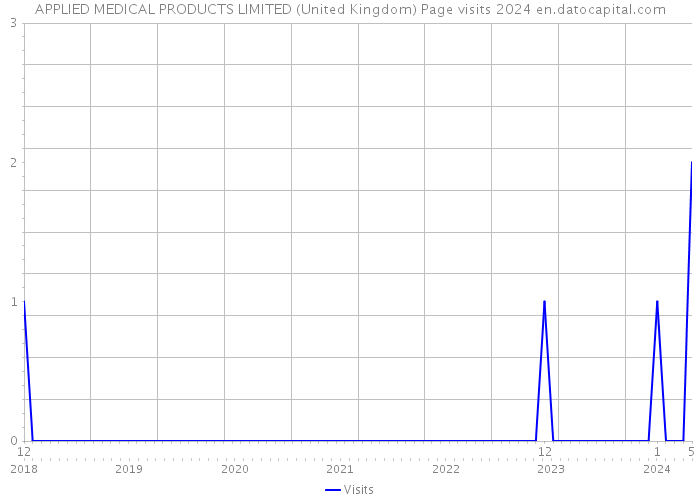 APPLIED MEDICAL PRODUCTS LIMITED (United Kingdom) Page visits 2024 