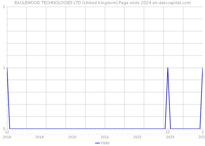EAGLEWOOD TECHNOLOGIES LTD (United Kingdom) Page visits 2024 