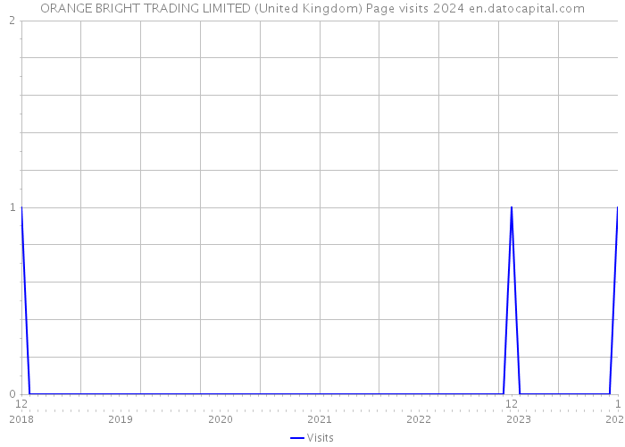 ORANGE BRIGHT TRADING LIMITED (United Kingdom) Page visits 2024 