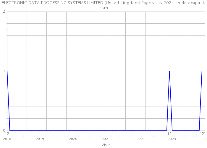 ELECTRONIC DATA PROCESSING SYSTEMS LIMITED (United Kingdom) Page visits 2024 