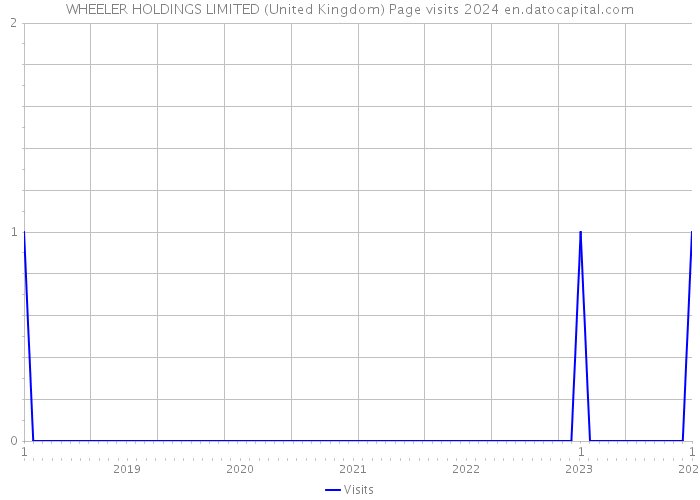 WHEELER HOLDINGS LIMITED (United Kingdom) Page visits 2024 