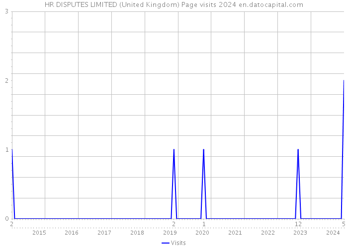HR DISPUTES LIMITED (United Kingdom) Page visits 2024 