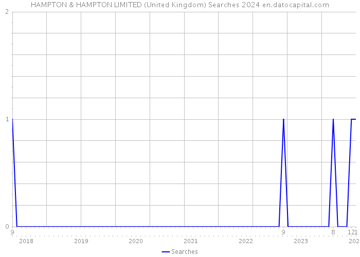 HAMPTON & HAMPTON LIMITED (United Kingdom) Searches 2024 
