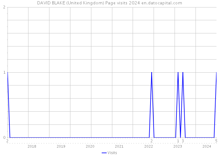 DAVID BLAKE (United Kingdom) Page visits 2024 