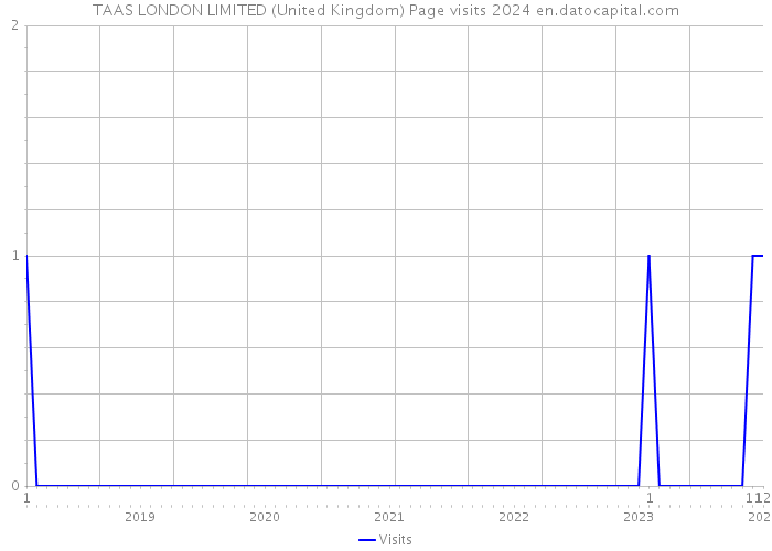 TAAS LONDON LIMITED (United Kingdom) Page visits 2024 