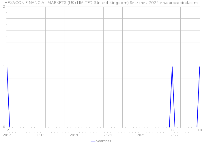 HEXAGON FINANCIAL MARKETS (UK) LIMITED (United Kingdom) Searches 2024 