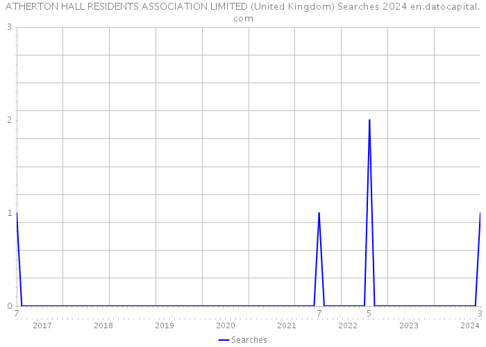 ATHERTON HALL RESIDENTS ASSOCIATION LIMITED (United Kingdom) Searches 2024 