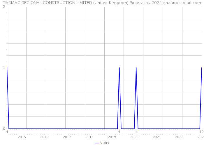 TARMAC REGIONAL CONSTRUCTION LIMITED (United Kingdom) Page visits 2024 
