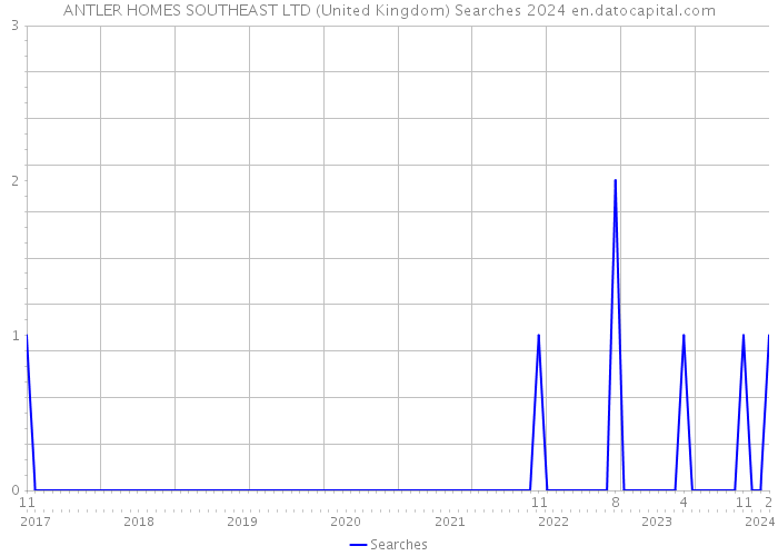 ANTLER HOMES SOUTHEAST LTD (United Kingdom) Searches 2024 