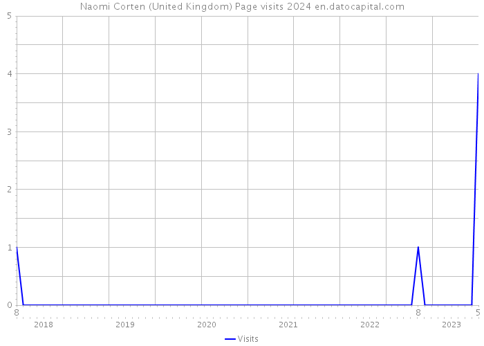 Naomi Corten (United Kingdom) Page visits 2024 