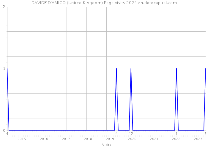 DAVIDE D'AMICO (United Kingdom) Page visits 2024 