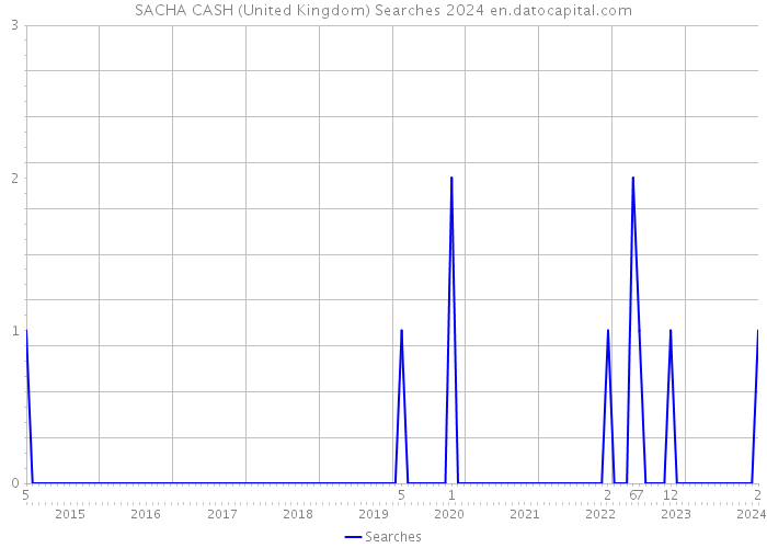 SACHA CASH (United Kingdom) Searches 2024 
