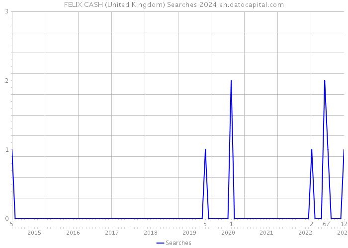FELIX CASH (United Kingdom) Searches 2024 