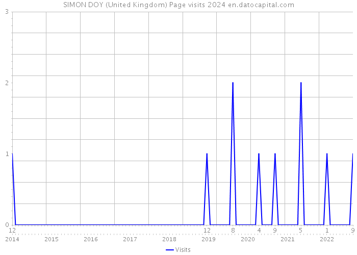 SIMON DOY (United Kingdom) Page visits 2024 