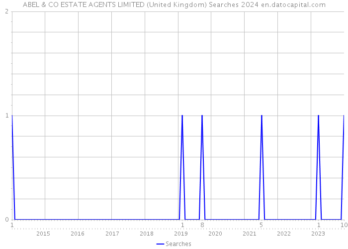 ABEL & CO ESTATE AGENTS LIMITED (United Kingdom) Searches 2024 