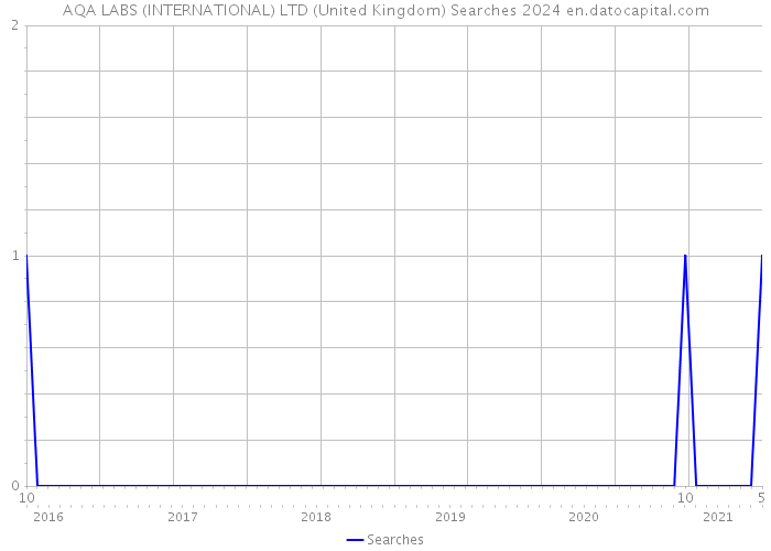 AQA LABS (INTERNATIONAL) LTD (United Kingdom) Searches 2024 