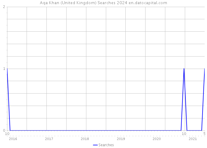Aqa Khan (United Kingdom) Searches 2024 