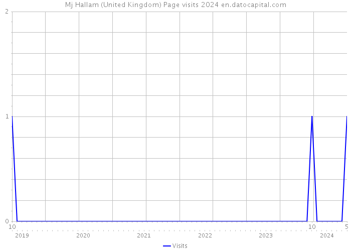 Mj Hallam (United Kingdom) Page visits 2024 