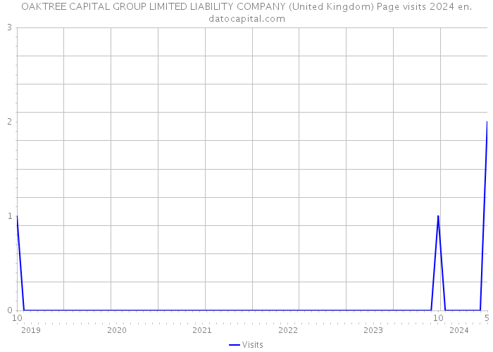 OAKTREE CAPITAL GROUP LIMITED LIABILITY COMPANY (United Kingdom) Page visits 2024 
