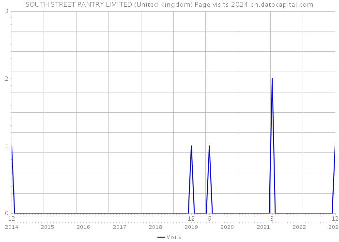 SOUTH STREET PANTRY LIMITED (United Kingdom) Page visits 2024 