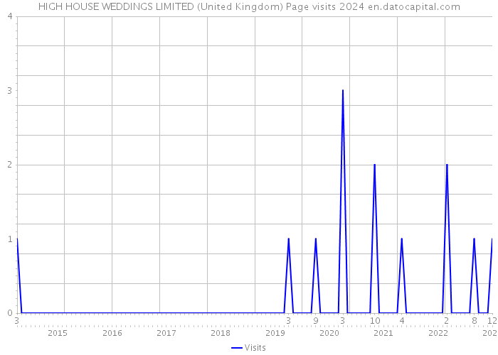 HIGH HOUSE WEDDINGS LIMITED (United Kingdom) Page visits 2024 