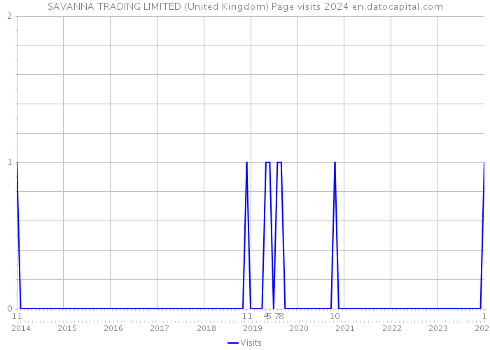SAVANNA TRADING LIMITED (United Kingdom) Page visits 2024 