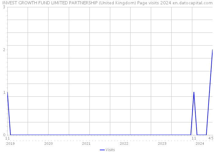 INVEST GROWTH FUND LIMITED PARTNERSHIP (United Kingdom) Page visits 2024 