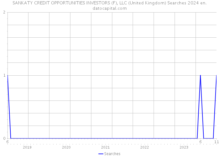 SANKATY CREDIT OPPORTUNITIES INVESTORS (F), LLC (United Kingdom) Searches 2024 