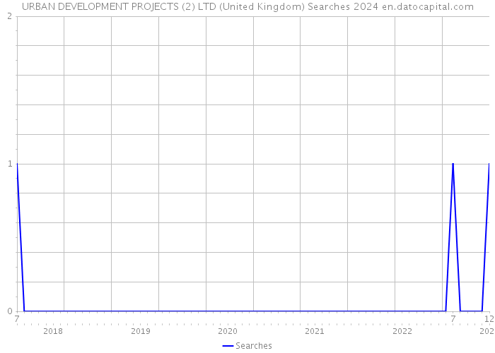 URBAN DEVELOPMENT PROJECTS (2) LTD (United Kingdom) Searches 2024 
