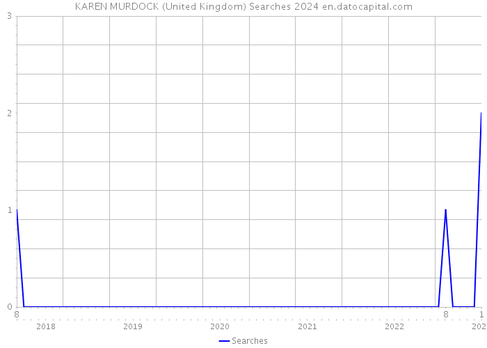 KAREN MURDOCK (United Kingdom) Searches 2024 
