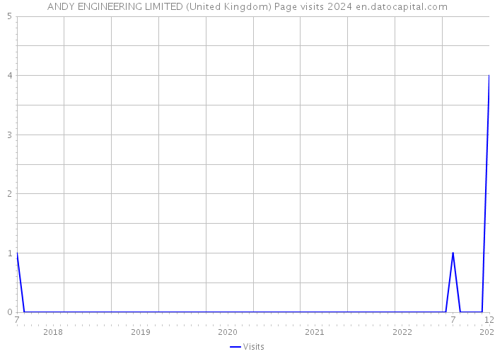 ANDY ENGINEERING LIMITED (United Kingdom) Page visits 2024 
