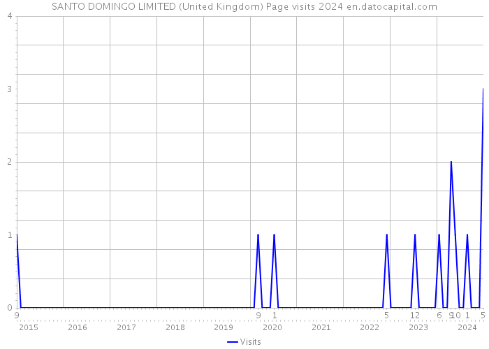 SANTO DOMINGO LIMITED (United Kingdom) Page visits 2024 