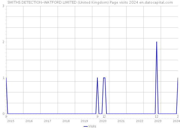 SMITHS DETECTION-WATFORD LIMITED (United Kingdom) Page visits 2024 