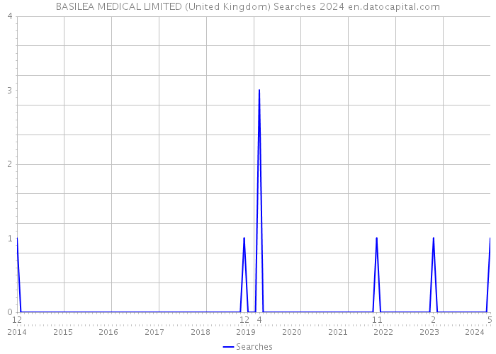 BASILEA MEDICAL LIMITED (United Kingdom) Searches 2024 