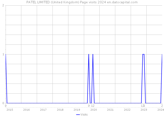 PATEL LIMITED (United Kingdom) Page visits 2024 
