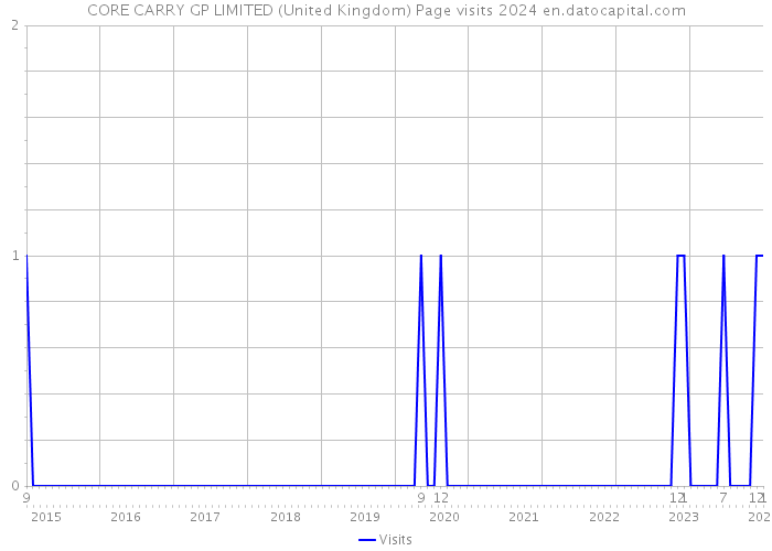CORE CARRY GP LIMITED (United Kingdom) Page visits 2024 