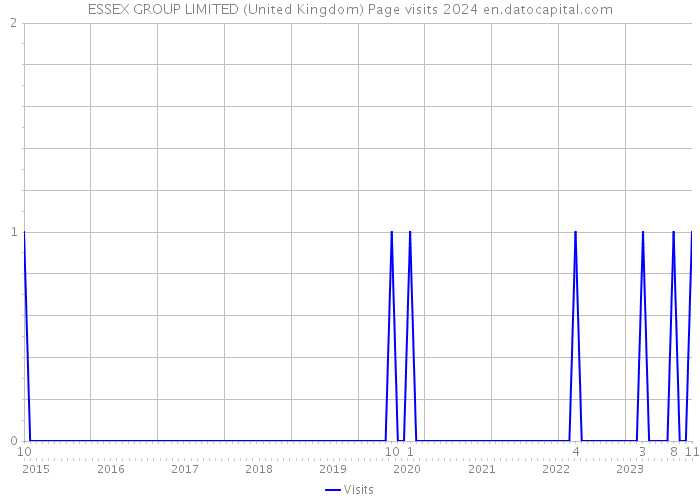 ESSEX GROUP LIMITED (United Kingdom) Page visits 2024 