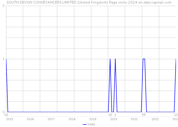 SOUTH DEVON CONVEYANCERS LIMITED (United Kingdom) Page visits 2024 