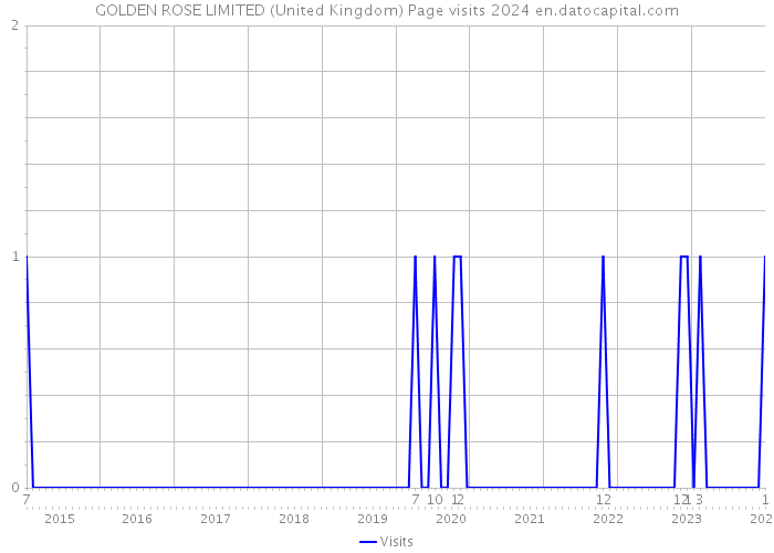 GOLDEN ROSE LIMITED (United Kingdom) Page visits 2024 