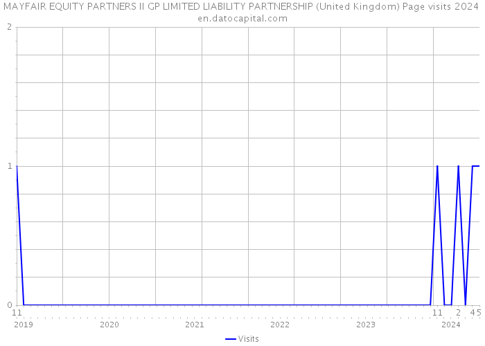 MAYFAIR EQUITY PARTNERS II GP LIMITED LIABILITY PARTNERSHIP (United Kingdom) Page visits 2024 