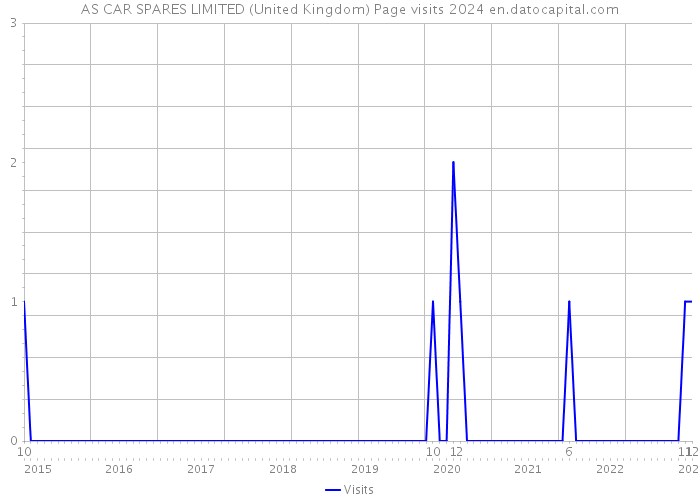 AS CAR SPARES LIMITED (United Kingdom) Page visits 2024 